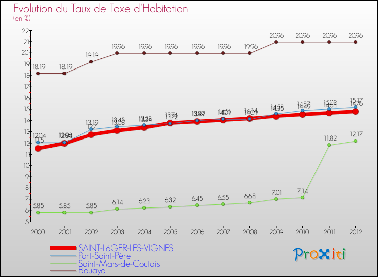 Evolution du taux de la taxe d'habitation pour SAINT-LéGER-LES-VIGNES et les communes proches Comparaison des taux de la taxe d'habitation pour SAINT-LéGER-LES-VIGNES et les communes voisines