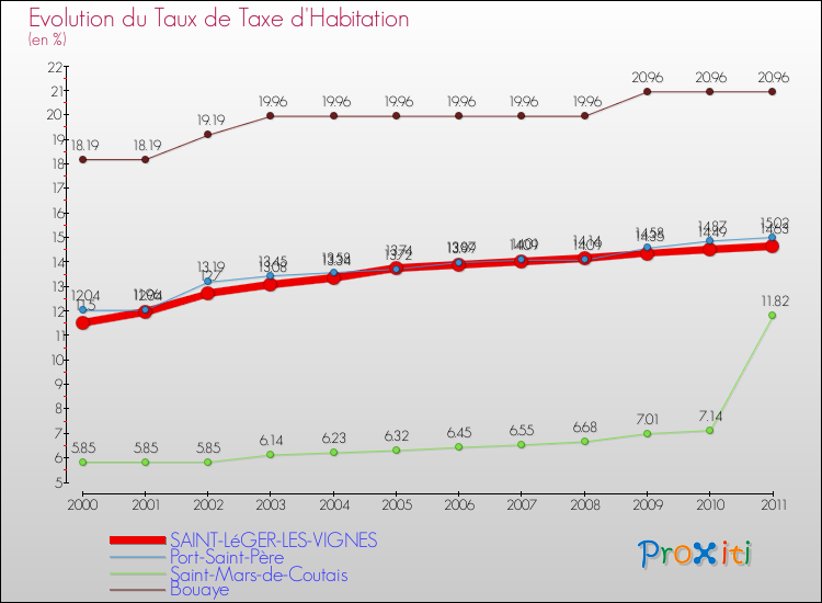 Evolution du taux de la taxe d'habitation pour SAINT-LéGER-LES-VIGNES et les communes proches Comparaison des taux de la taxe d'habitation pour SAINT-LéGER-LES-VIGNES et les communes voisines