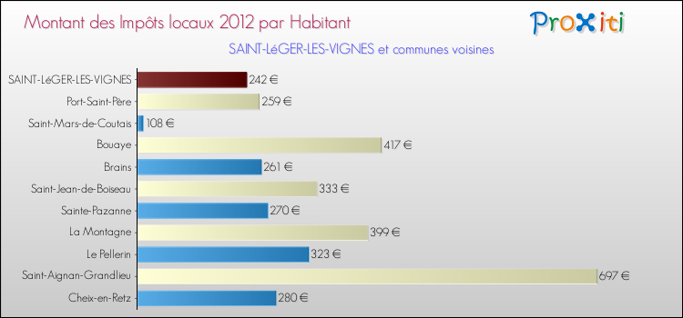 Montant des impôts locaux par Habitant pour SAINT-LéGER-LES-VIGNES et les communes proches Comparaison des impôts locaux par habitant pour SAINT-LéGER-LES-VIGNES et les communes voisines