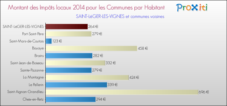 Montant des impôts locaux par Habitant pour SAINT-LéGER-LES-VIGNES et les communes proches en 2014 Comparaison des impôts locaux par habitant pour SAINT-LéGER-LES-VIGNES et les communes voisines en 2014