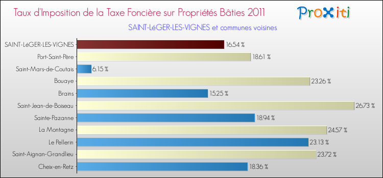 Taux d'imposition de la taxe foncière sur le bati 2011 pour SAINT-LéGER-LES-VIGNES et les communes proches Comparaison des taux d'imposition de la taxe foncière sur le bati 2011 pour SAINT-LéGER-LES-VIGNES et les communes voisines
