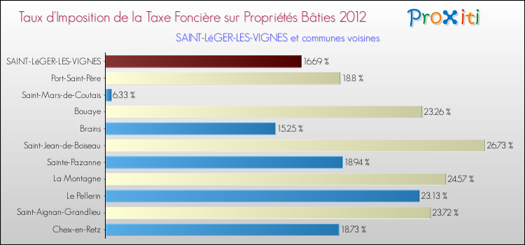 Taux d'imposition de la taxe foncière sur le bati 2012 pour SAINT-LéGER-LES-VIGNES et les communes proches Comparaison des taux d'imposition de la taxe foncière sur le bati 2012 pour SAINT-LéGER-LES-VIGNES et les communes voisines