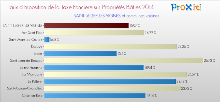 Taux d'imposition de la taxe foncière sur le bati 2014 pour SAINT-LéGER-LES-VIGNES et les communes proches Comparaison des taux d'imposition de la taxe foncière sur le bati 2014 pour SAINT-LéGER-LES-VIGNES et les communes voisines