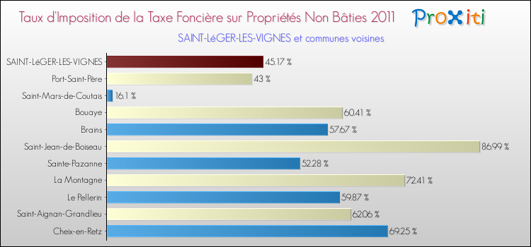 Taux d'imposition de la taxe foncière sur les immeubles et terrains non batis 2011 pour SAINT-LéGER-LES-VIGNES et les communes proches Comparaison des taux d'imposition de la taxe foncière sur les immeubles et terrains non batis 2011 pour SAINT-LéGER-LES-VIGNES et les communes voisines