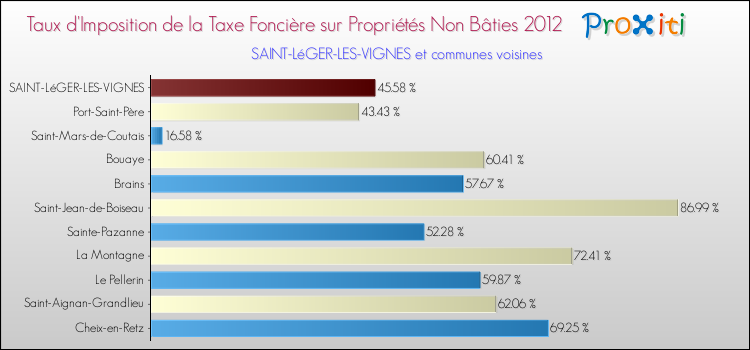 Taux d'imposition de la taxe foncière sur les immeubles et terrains non batis 2012 pour SAINT-LéGER-LES-VIGNES et les communes proches Comparaison des taux d'imposition de la taxe foncière sur les immeubles et terrains non batis 2012 pour SAINT-LéGER-LES-VIGNES et les communes voisines