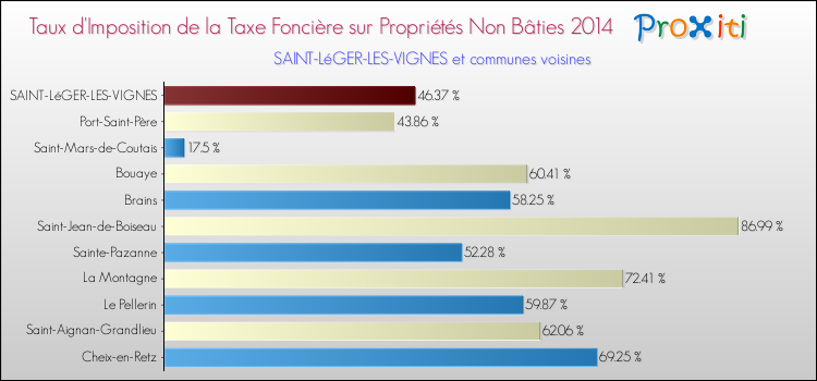 Taux d'imposition de la taxe foncière sur les immeubles et terrains non batis 2014 pour SAINT-LéGER-LES-VIGNES et les communes proches Comparaison des taux d'imposition de la taxe foncière sur les immeubles et terrains non batis 2014 pour SAINT-LéGER-LES-VIGNES et les communes voisines