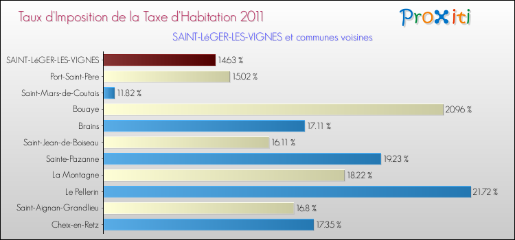 Taux d'imposition de la taxe d'habitation 2011 pour SAINT-LéGER-LES-VIGNES et les communes proches Comparaison des taux d'imposition de la taxe d'habitation 2011 pour SAINT-LéGER-LES-VIGNES et les communes voisines