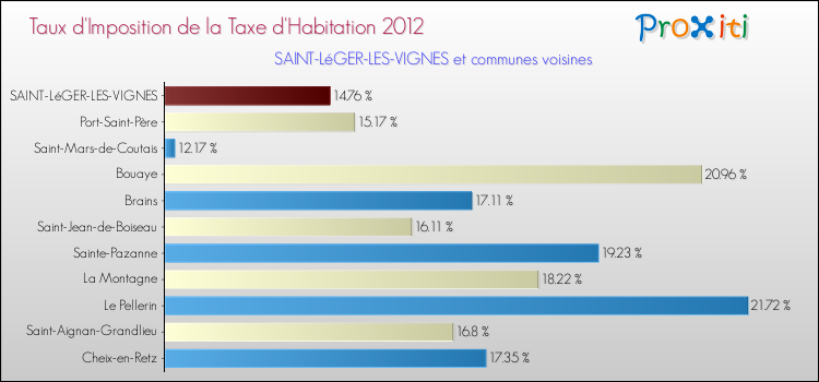 Taux d'imposition de la taxe d'habitation 2012 pour SAINT-LéGER-LES-VIGNES et les communes proches Comparaison des taux d'imposition de la taxe d'habitation 2012 pour SAINT-LéGER-LES-VIGNES et les communes voisines
