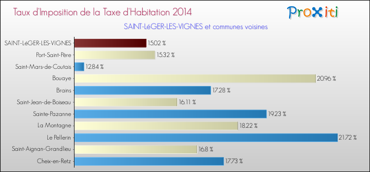 Taux d'imposition de la taxe d'habitation 2014 pour SAINT-LéGER-LES-VIGNES et les communes proches Comparaison des taux d'imposition de la taxe d'habitation 2014 pour SAINT-LéGER-LES-VIGNES et les communes voisines
