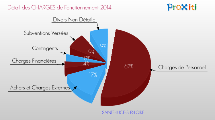 Décomposition des Charges de Fonctionnement 2014 de la commune de SAINTE-LUCE-SUR-LOIRE Charges de Fonctionnement 2014 pour la commune de SAINTE-LUCE-SUR-LOIRE