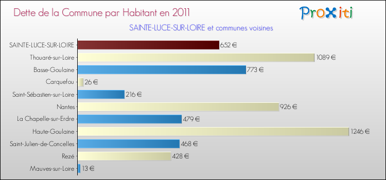 Dette par habitant de la commune en 2011 pour SAINTE-LUCE-SUR-LOIRE et les communes proches Comparaison de la dette par habitant de la commune en 2011 pour SAINTE-LUCE-SUR-LOIRE et les communes voisines