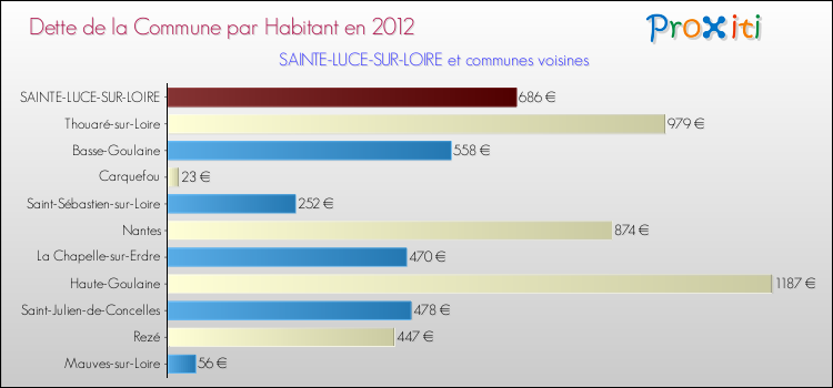 Dette par habitant de la commune en 2012 pour SAINTE-LUCE-SUR-LOIRE et les communes proches Comparaison de la dette par habitant de la commune en 2012 pour SAINTE-LUCE-SUR-LOIRE et les communes voisines