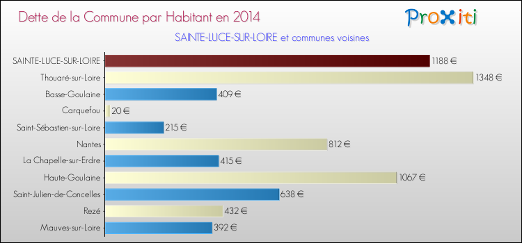 Dette par habitant de la commune en 2014 pour SAINTE-LUCE-SUR-LOIRE et les communes proches Comparaison de la dette par habitant de la commune en 2014 pour SAINTE-LUCE-SUR-LOIRE et les communes voisines