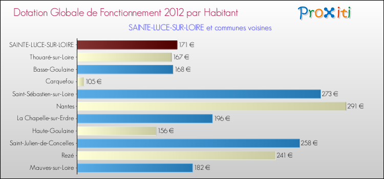 Montant des dotations globales de fonctionnement DGF par Habitant pour SAINTE-LUCE-SUR-LOIRE et les communes proches Comparaison des des dotations globales de fonctionnement DGF par habitant pour SAINTE-LUCE-SUR-LOIRE et les communes voisines