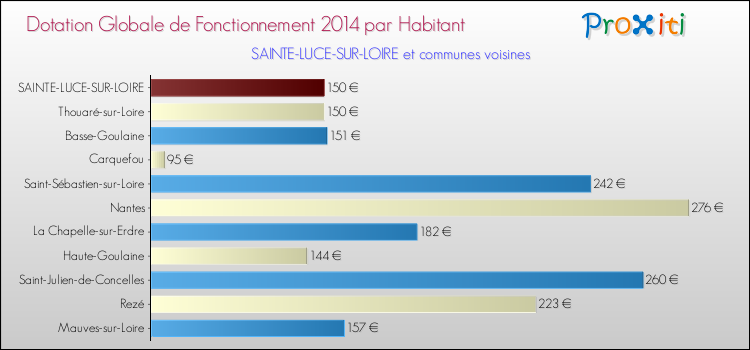 Montant des dotations globales de fonctionnement DGF par Habitant pour SAINTE-LUCE-SUR-LOIRE et les communes proches en 2014. Comparaison des des dotations globales de fonctionnement DGF par habitant pour SAINTE-LUCE-SUR-LOIRE et les communes voisines en 2014.