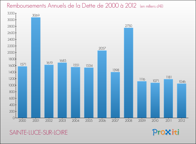 Evolution de l'annuité de la dette pour la commune de SAINTE-LUCE-SUR-LOIRE de 2000 à 2012 Annuités de la dette pour SAINTE-LUCE-SUR-LOIRE de 2000 à 2012