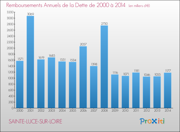 Evolution de l'annuité de la dette pour la commune de SAINTE-LUCE-SUR-LOIRE de 2000 à 2014 Annuités de la dette pour SAINTE-LUCE-SUR-LOIRE de 2000 à 2014