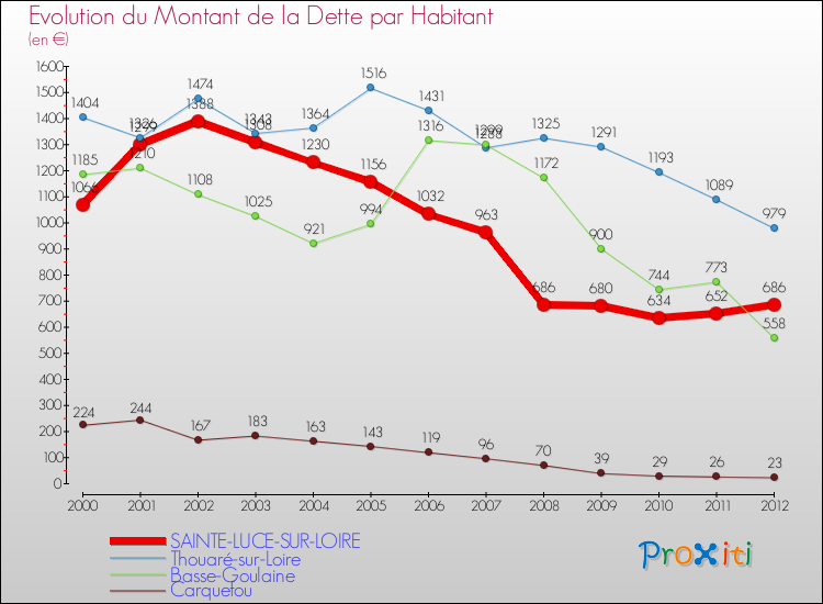 Evolution de la dette par habitant pour la commune de SAINTE-LUCE-SUR-LOIRE et les communes proches de 2000 à 2012 Comparaison de la dette par habitant pour SAINTE-LUCE-SUR-LOIRE et les communes voisines de 2000 à 2012