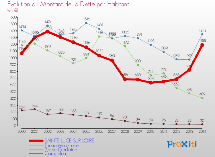 Evolution de la dette par habitant pour la commune de SAINTE-LUCE-SUR-LOIRE et les communes proches de 2000 à 2014 Comparaison de la dette par habitant pour SAINTE-LUCE-SUR-LOIRE et les communes voisines de 2000 à 2014