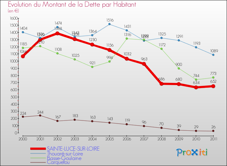 Evolution de la dette par habitant pour la commune de SAINTE-LUCE-SUR-LOIRE et les communes proches Comparaison de la dette par habitant pour SAINTE-LUCE-SUR-LOIRE et les communes voisines