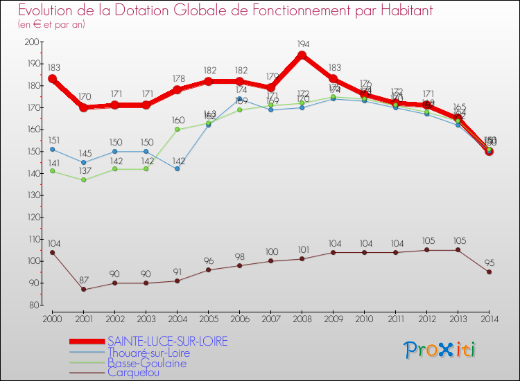 Evolution et montant de la dotation globale de fonctionnement par Habitant pour SAINTE-LUCE-SUR-LOIRE et les communes proches de 2000 à 2014. Comparaison des dotations globales de fonctionnement par habitant pour SAINTE-LUCE-SUR-LOIRE et les communes voisines de 2000 à 2014.