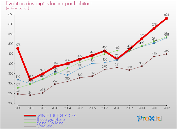 Evolution et montant des impôts locaux par Habitant pour SAINTE-LUCE-SUR-LOIRE et les communes proches Comparaison des impôts locaux par habitant pour SAINTE-LUCE-SUR-LOIRE et les communes voisines