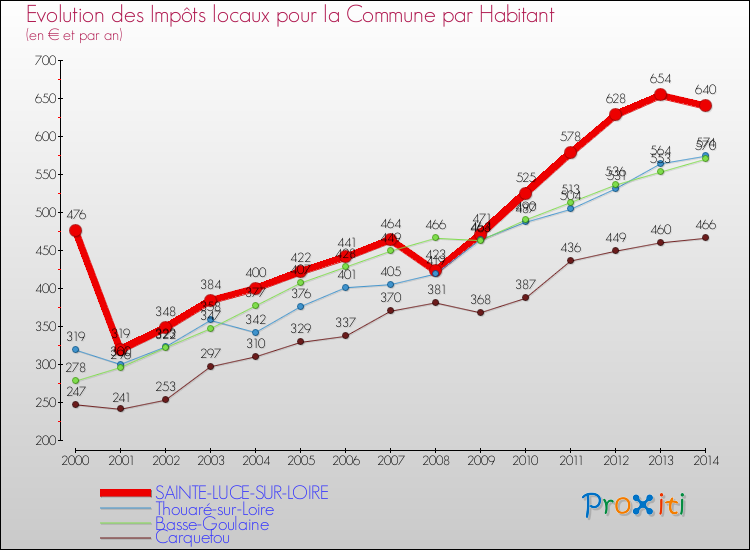 Evolution et montant des impôts locaux par Habitant pour SAINTE-LUCE-SUR-LOIRE et les communes proches de 2000 à 2014 Comparaison des impôts locaux par habitant pour SAINTE-LUCE-SUR-LOIRE et les communes voisines de 2000 à 2014