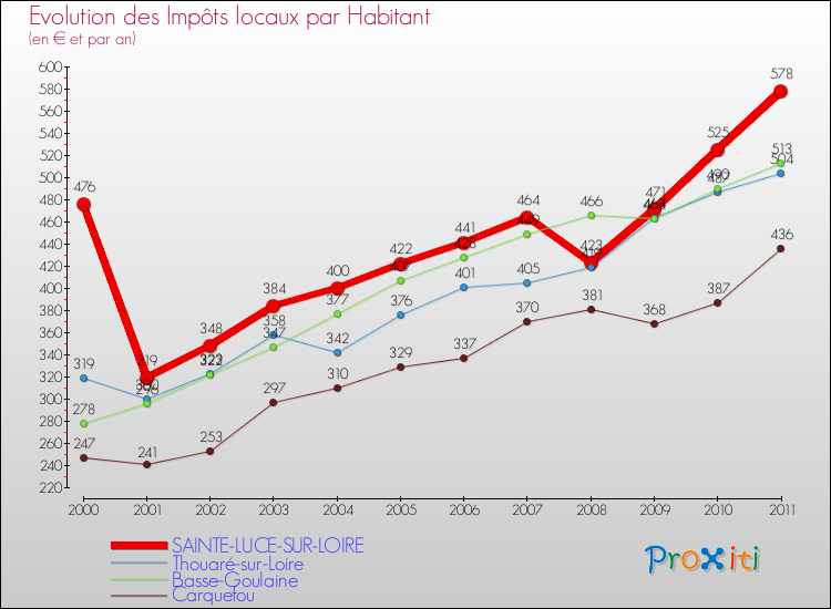 Evolution et montant des impôts locaux par Habitant pour SAINTE-LUCE-SUR-LOIRE et les communes proches Comparaison des impôts locaux par habitant pour SAINTE-LUCE-SUR-LOIRE et les communes voisines