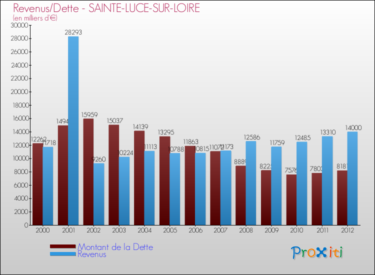 Evolution comparée de la dette et des revenus pour la commune de SAINTE-LUCE-SUR-LOIRE de 2000 à 2012 Comparaison de la dette et des revenus pour SAINTE-LUCE-SUR-LOIRE de 2000 à 2012