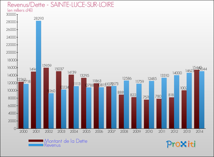 Evolution comparée de la dette et des revenus pour la commune de SAINTE-LUCE-SUR-LOIRE de 2000 à 2014 Comparaison de la dette et des revenus pour SAINTE-LUCE-SUR-LOIRE de 2000 à 2014