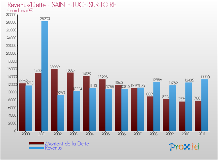 Evolution comparée de la dette et des revenus pour la commune de SAINTE-LUCE-SUR-LOIRE de 2000 à 2011 Comparaison de la dette et des revenus pour SAINTE-LUCE-SUR-LOIRE de 2000 à 2011