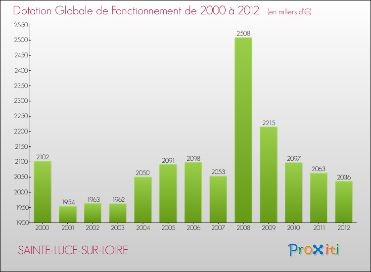 Evolution du montant de la Dotation Globale de Fonctionnement pour la commune de SAINTE-LUCE-SUR-LOIRE de 2000 à 2012 Evolution du montant de la Dotation Globale de Fonctionnement pour SAINTE-LUCE-SUR-LOIRE de 2000 à 2012