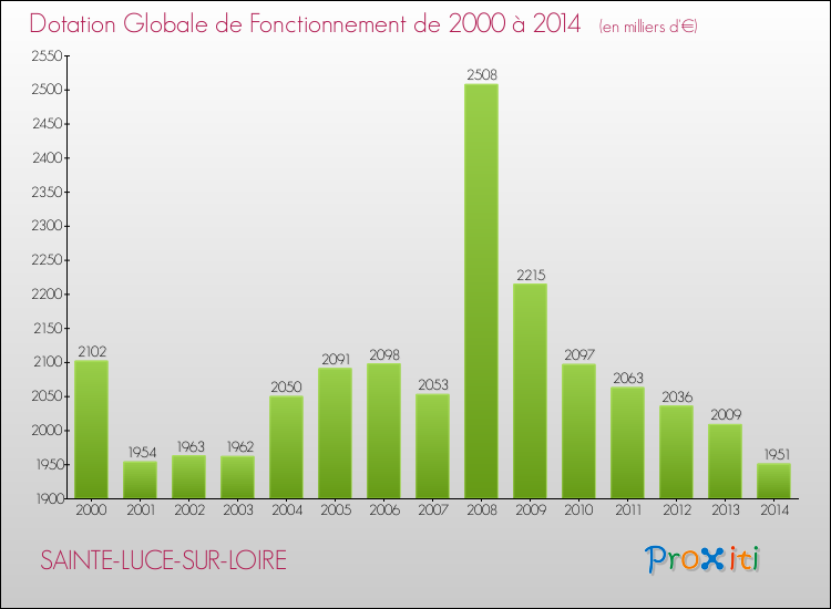 Evolution du montant de la Dotation Globale de Fonctionnement pour la commune de SAINTE-LUCE-SUR-LOIRE de 2000 à 2014 Evolution du montant de la Dotation Globale de Fonctionnement pour SAINTE-LUCE-SUR-LOIRE de 2000 à 2014