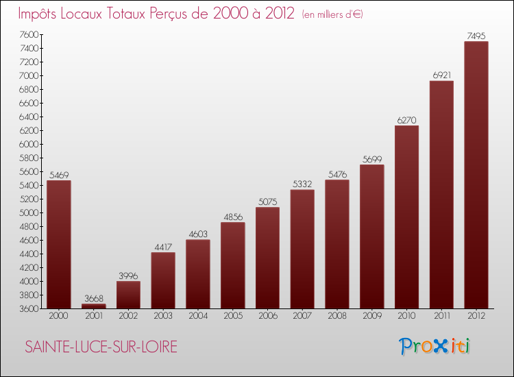 Evolution des Impôts Locaux pour la commune de SAINTE-LUCE-SUR-LOIRE de 2000 à 2012 Evolution des Impôts Locaux pour SAINTE-LUCE-SUR-LOIRE de 2000 à 2012