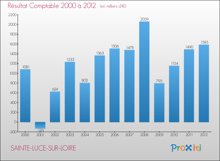 Evolution du résultat comptable pour la commune de SAINTE-LUCE-SUR-LOIRE de 2000 à 2012 Evolution du résultat comptable pour SAINTE-LUCE-SUR-LOIRE de 2000 à 2012