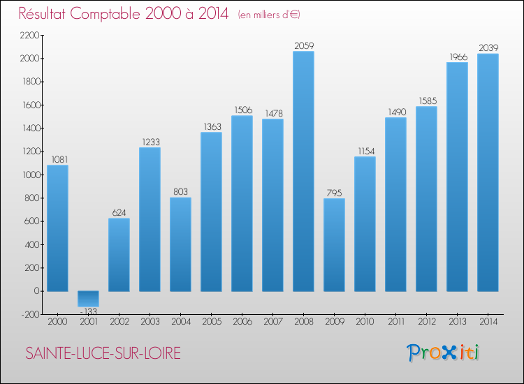 Evolution du résultat comptable pour la commune de SAINTE-LUCE-SUR-LOIRE de 2000 à 2014 Evolution du résultat comptable pour SAINTE-LUCE-SUR-LOIRE de 2000 à 2014