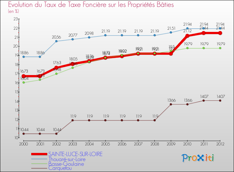 Evolution du taux de la taxe foncière sur le bati pour SAINTE-LUCE-SUR-LOIRE et les communes proches de 2000 à 2012 Comparaison des taux de taxe foncière sur le bati pour SAINTE-LUCE-SUR-LOIRE et les communes voisines de 2000 à 2012
