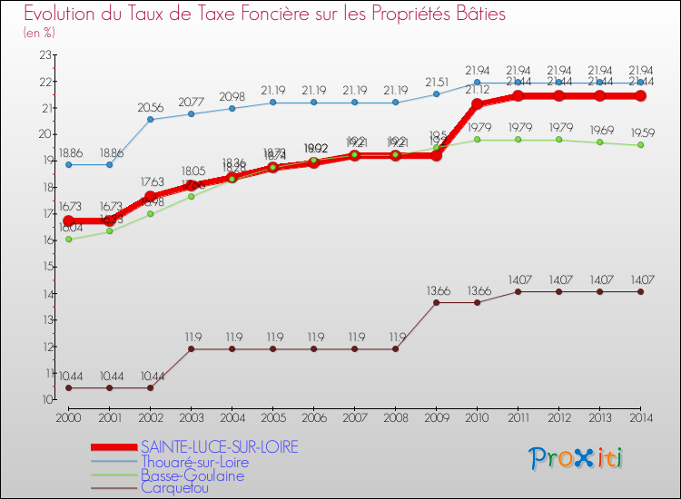 Evolution du taux de la taxe foncière sur le bati pour SAINTE-LUCE-SUR-LOIRE et les communes proches de 2000 à 2014 Comparaison des taux de taxe foncière sur le bati pour SAINTE-LUCE-SUR-LOIRE et les communes voisines de 2000 à 2014