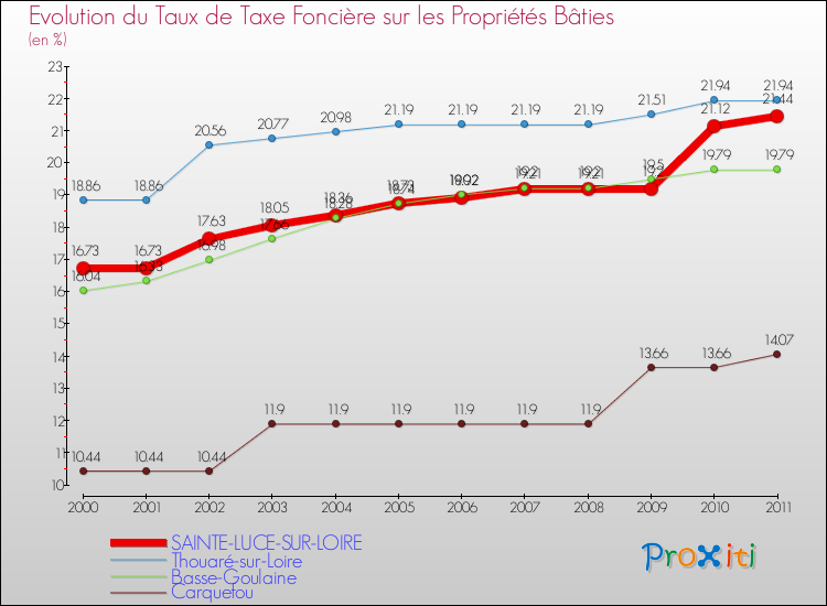 Evolution du taux de la taxe foncière sur le bati pour SAINTE-LUCE-SUR-LOIRE et les communes proches Comparaison des taux de taxe foncière sur le bati pour SAINTE-LUCE-SUR-LOIRE et les communes voisines