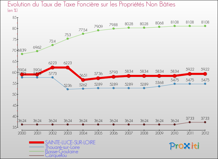Evolution du taux de la taxe foncière sur les immeubles et terrains non batis pour SAINTE-LUCE-SUR-LOIRE et les communes proches de 2000 à 2012 Comparaison des taux de la taxe foncière sur les immeubles et terrains non batis pour SAINTE-LUCE-SUR-LOIRE et les communes voisines de 2000 à 2012
