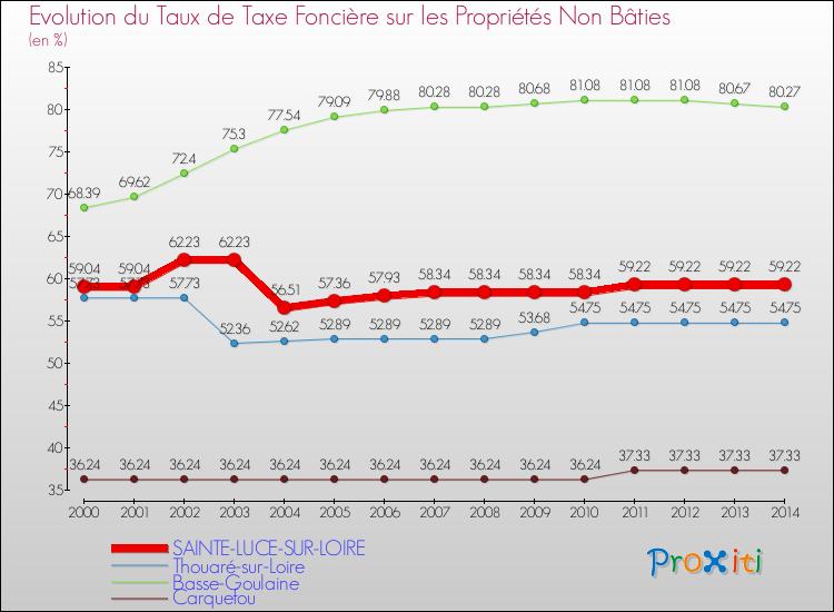 Evolution du taux de la taxe foncière sur les immeubles et terrains non batis pour SAINTE-LUCE-SUR-LOIRE et les communes proches de 2000 à 2014 Comparaison des taux de la taxe foncière sur les immeubles et terrains non batis pour SAINTE-LUCE-SUR-LOIRE et les communes voisines de 2000 à 2014