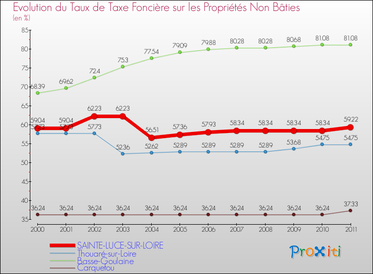 Evolution du taux de la taxe foncière sur les immeubles et terrains non batis pour SAINTE-LUCE-SUR-LOIRE et les communes proches Comparaison des taux de la taxe foncière sur les immeubles et terrains non batis pour SAINTE-LUCE-SUR-LOIRE et les communes voisines