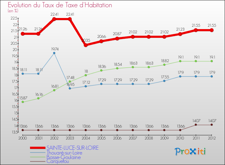 Evolution du taux de la taxe d'habitation pour SAINTE-LUCE-SUR-LOIRE et les communes proches Comparaison des taux de la taxe d'habitation pour SAINTE-LUCE-SUR-LOIRE et les communes voisines