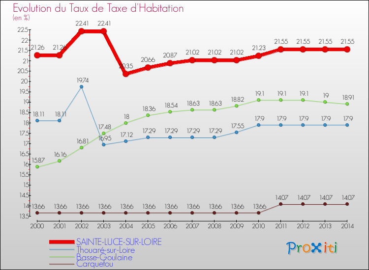Evolution du taux de la taxe d'habitation pour SAINTE-LUCE-SUR-LOIRE et les communes proches de 2000 à 2014 Comparaison des taux de la taxe d'habitation pour SAINTE-LUCE-SUR-LOIRE et les communes voisines de 2000 à 2014