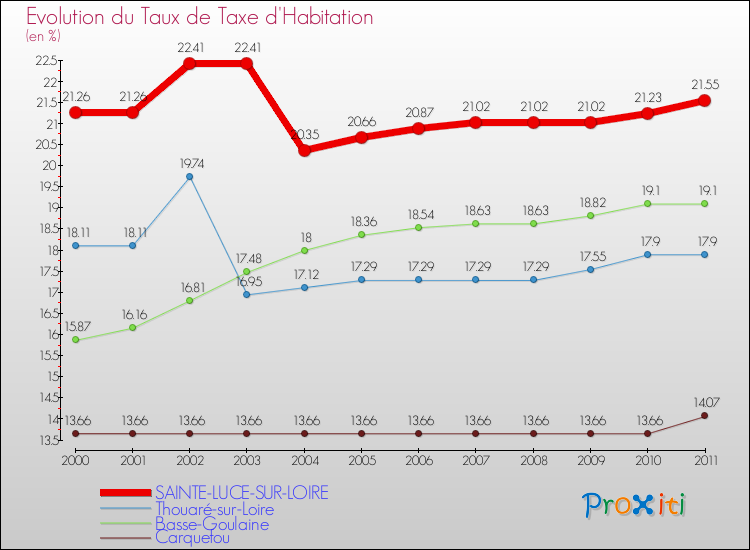 Evolution du taux de la taxe d'habitation pour SAINTE-LUCE-SUR-LOIRE et les communes proches Comparaison des taux de la taxe d'habitation pour SAINTE-LUCE-SUR-LOIRE et les communes voisines