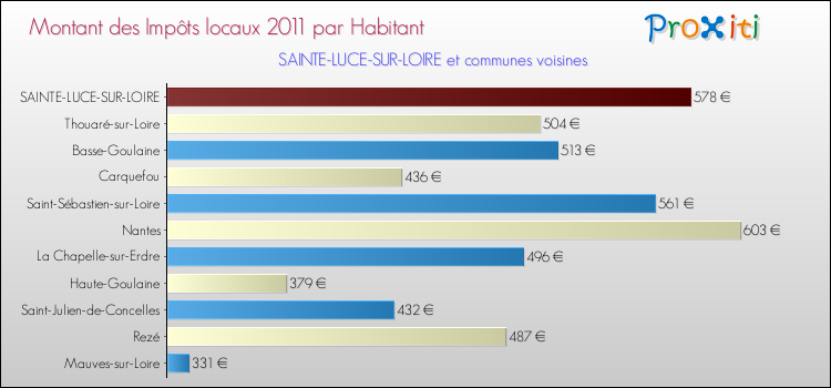 Montant des impôts locaux par Habitant pour SAINTE-LUCE-SUR-LOIRE et les communes proches Comparaison des impôts locaux par habitant pour SAINTE-LUCE-SUR-LOIRE et les communes voisines