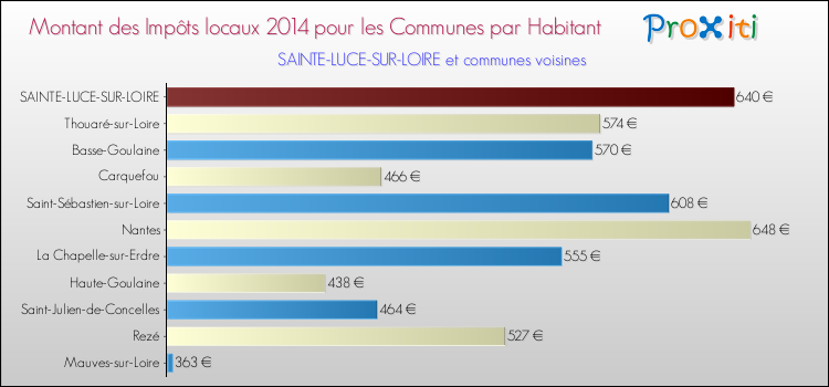 Montant des impôts locaux par Habitant pour SAINTE-LUCE-SUR-LOIRE et les communes proches en 2014 Comparaison des impôts locaux par habitant pour SAINTE-LUCE-SUR-LOIRE et les communes voisines en 2014