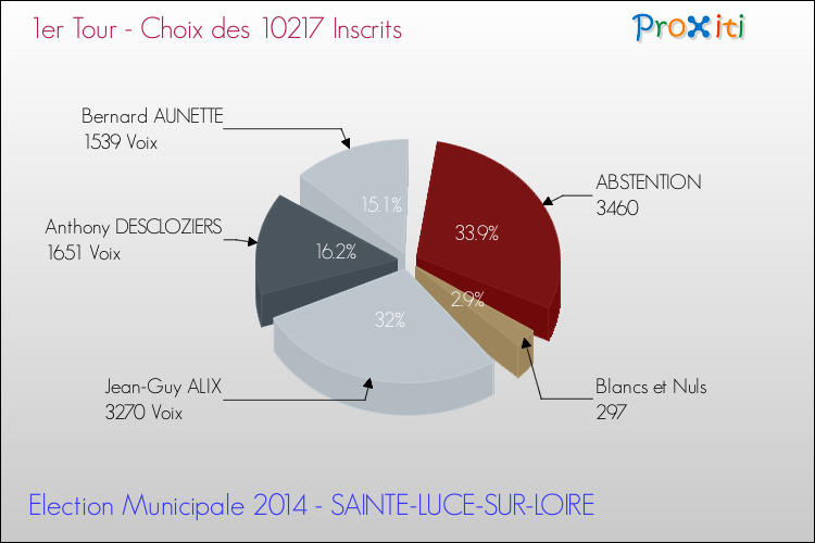 Résultats par rapport aux inscrits au 1er Tour des Elections Municipales 2014 de la commune de SAINTE-LUCE-SUR-LOIRE Elections Municipales 2014 - Résultats par rapport aux inscrits au 1er Tour pour la commune de SAINTE-LUCE-SUR-LOIRE