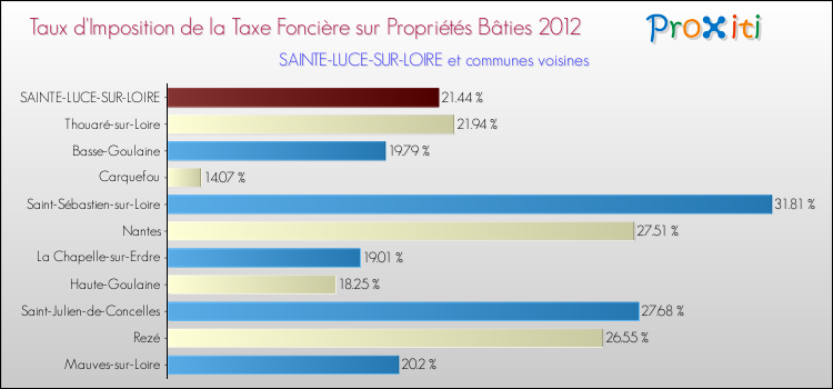 Taux d'imposition de la taxe foncière sur le bati 2012 pour SAINTE-LUCE-SUR-LOIRE et les communes proches Comparaison des taux d'imposition de la taxe foncière sur le bati 2012 pour SAINTE-LUCE-SUR-LOIRE et les communes voisines
