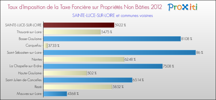 Taux d'imposition de la taxe foncière sur les immeubles et terrains non batis 2012 pour SAINTE-LUCE-SUR-LOIRE et les communes proches Comparaison des taux d'imposition de la taxe foncière sur les immeubles et terrains non batis 2012 pour SAINTE-LUCE-SUR-LOIRE et les communes voisines